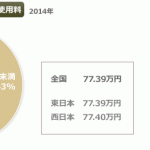 都内のお墓、平均相場は？